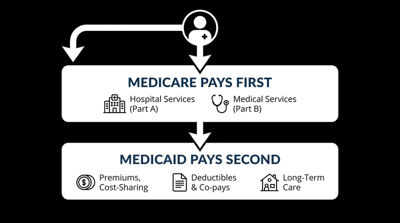 For individuals qualifying for both programs, Medicare acts as the primary payer while Medicaid serves as the payer of last resort.