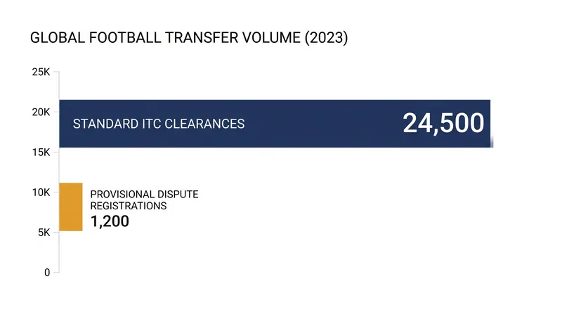 While most transfers clear the standard 7-day window, contentious departures force clubs into the high-risk provisional registration track.