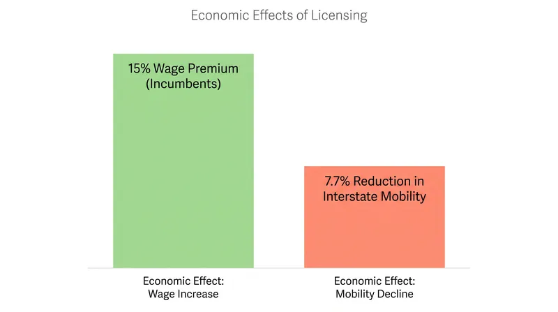 The economic trade-off: wage premiums for incumbents come at the cost of reduced labor mobility.