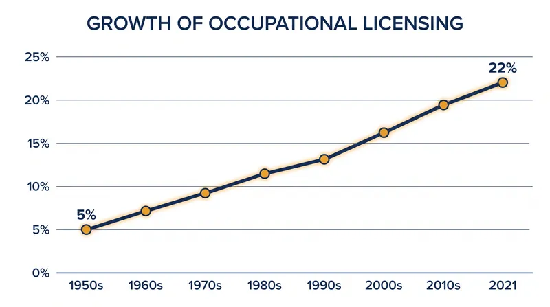 The share of the U.S. workforce requiring an occupational license has more than quadrupled since the 1950s.