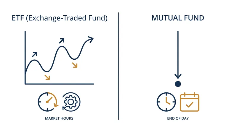 While both hold the same underlying stocks, ETFs trade continuously like individual shares, whereas mutual funds price once daily.