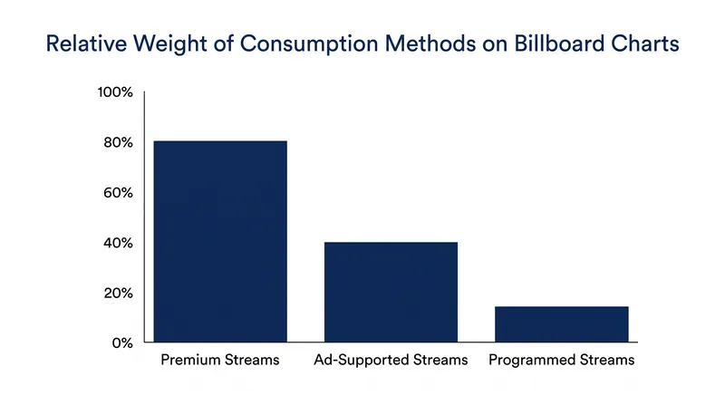 Not all streams are created equal: premium audio streams carry significantly more chart weight than ad-supported or programmed streams.