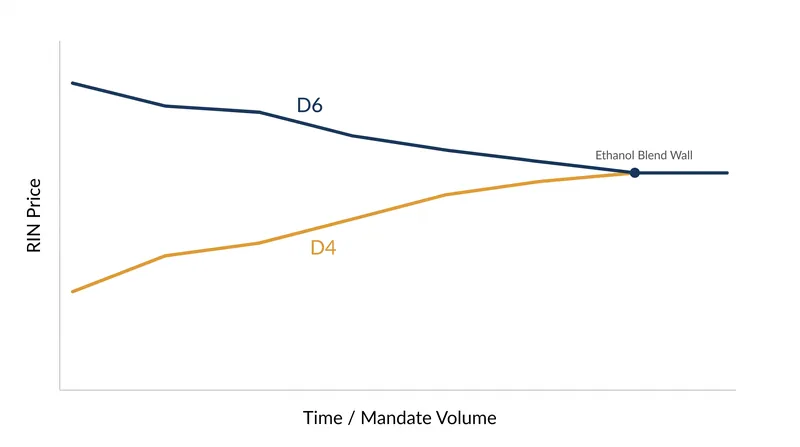 When conventional blending limits are reached, D6 RIN prices often rise to match D4 advanced biofuel RINs.