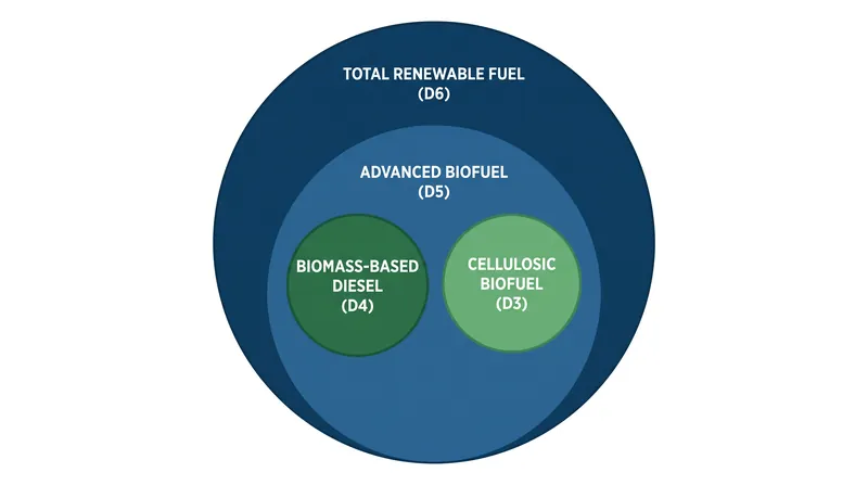 The nested structure of the RFS allows higher-tier advanced biofuels to satisfy lower-tier conventional mandates.