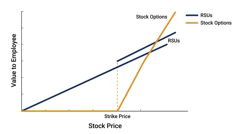 Options require the stock price to exceed the strike price to hold value, while RSUs retain value as long as the stock is above zero.