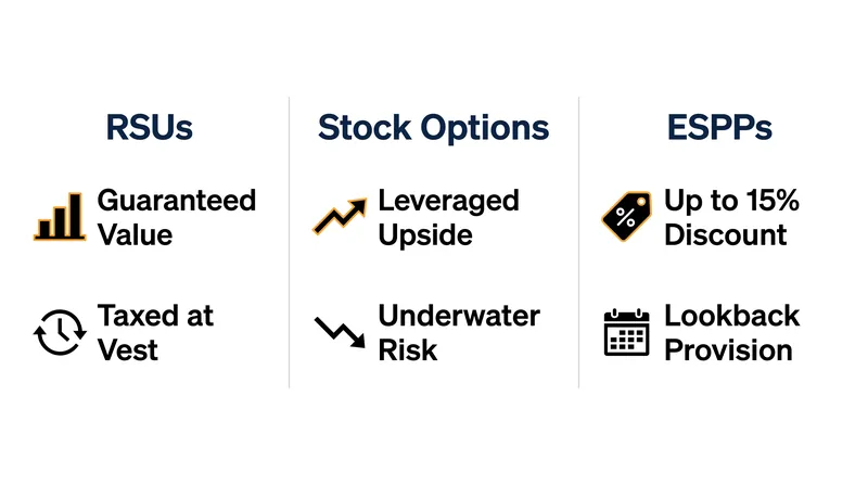The structural differences between the three primary equity compensation vehicles.