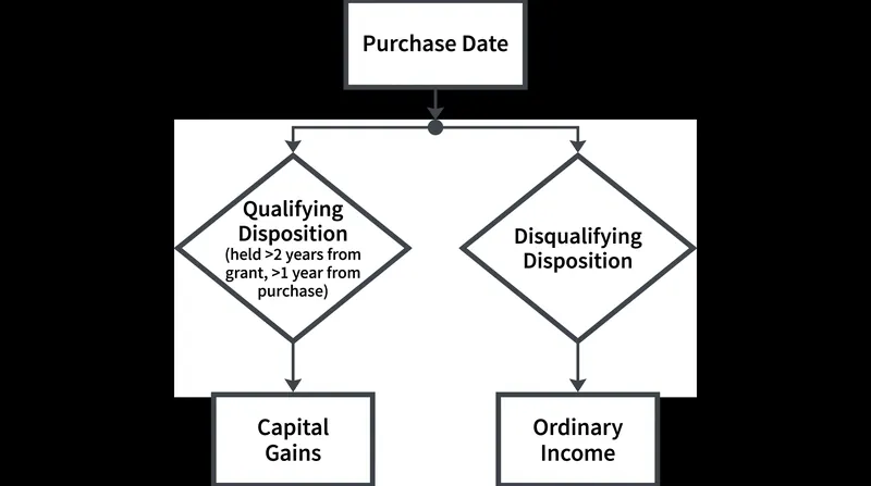 Holding periods dictate whether ESPP gains are taxed as ordinary income or capital gains.