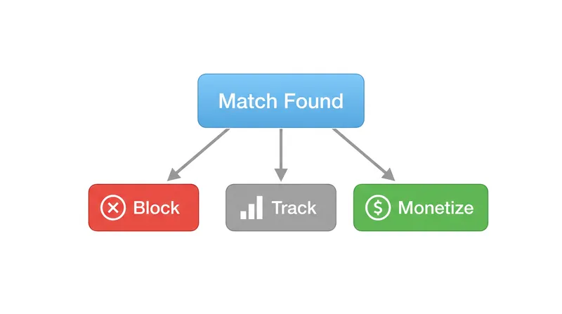 Rightsholders can choose to block, track, or monetize matched content.