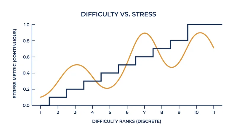 Comparing discrete state-based DDA to continuous pacing metrics.