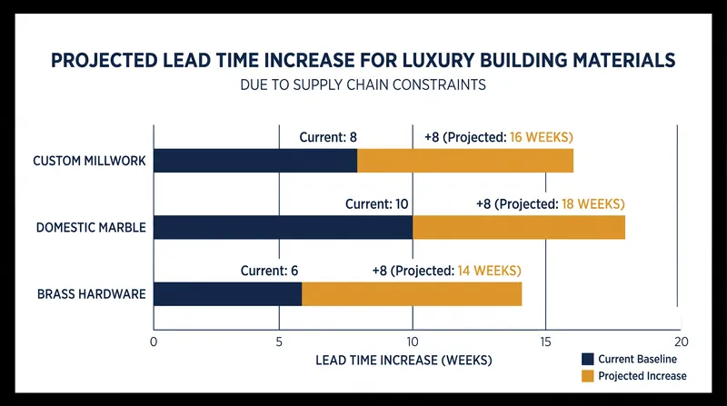 Industry analysts project significant delays in the luxury material supply chain as domestic production capacity is diverted.