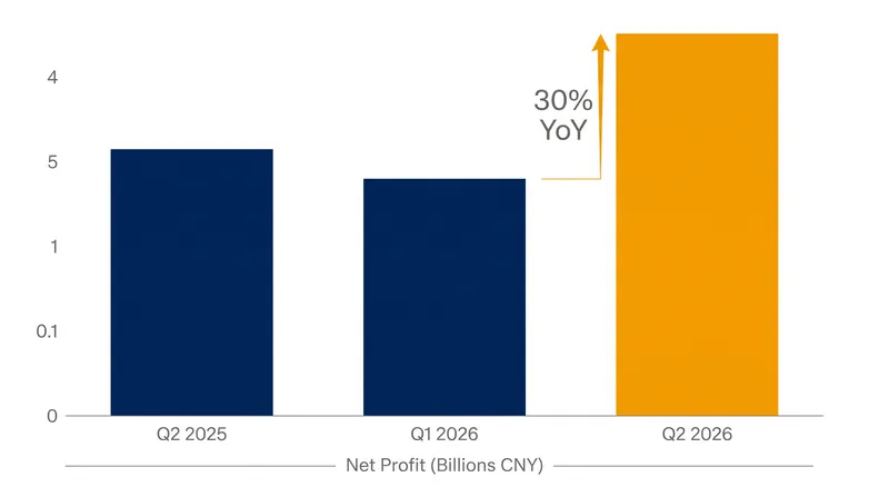 BYD snapped a five-quarter profit slump with a strong second-quarter performance.