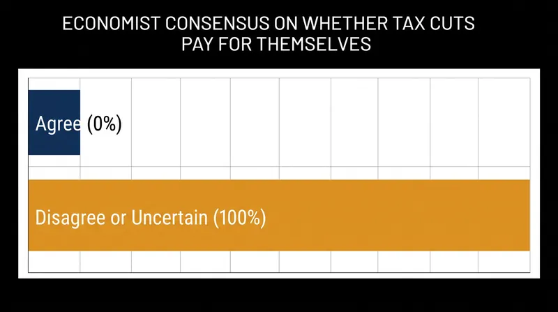 Top economists unanimously reject the claim that broad US tax cuts yield higher revenue.