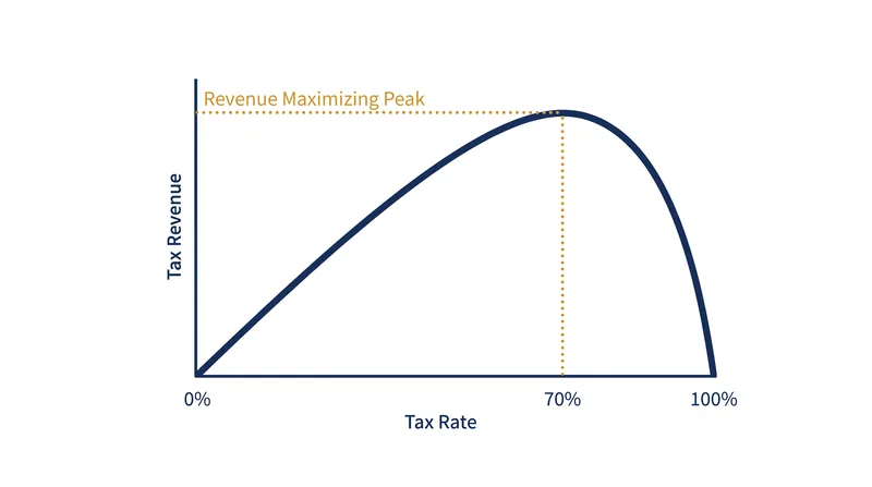 Macroeconomic models estimate the revenue-maximizing peak for US labor taxes is near 70%.