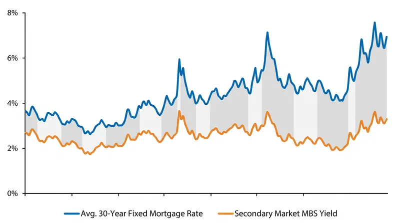 The gap between consumer rates and bond yields fluctuates based on lender capacity.