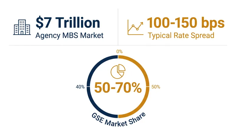 The scale of the secondary mortgage market dictates domestic housing liquidity.