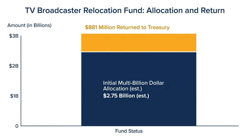 Efficient tower migrations allowed the FCC to return nearly a billion dollars in unused relocation funds.
