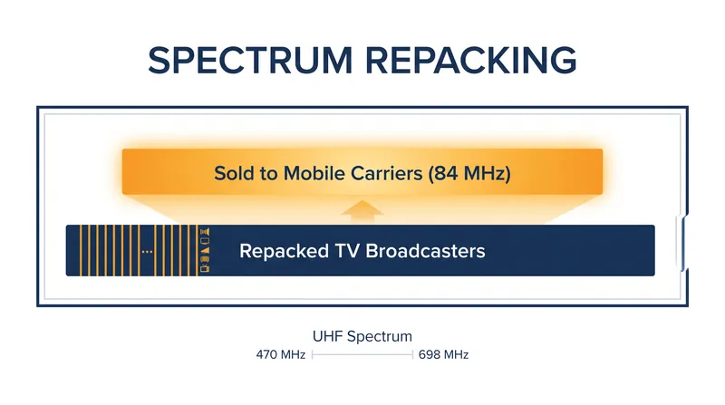 Repacking forced remaining television stations into a narrower band of lower frequencies.