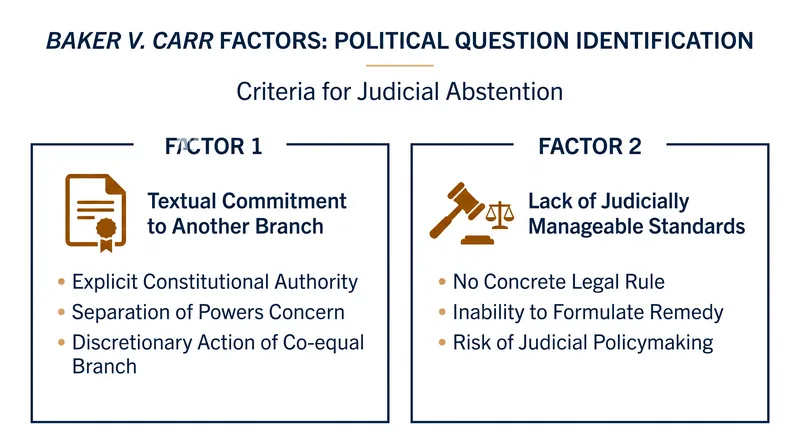 The 1962 Baker v. Carr decision established the modern framework for identifying nonjusticiable political questions.