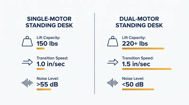 Performance metrics comparison between single and dual-motor actuator systems.