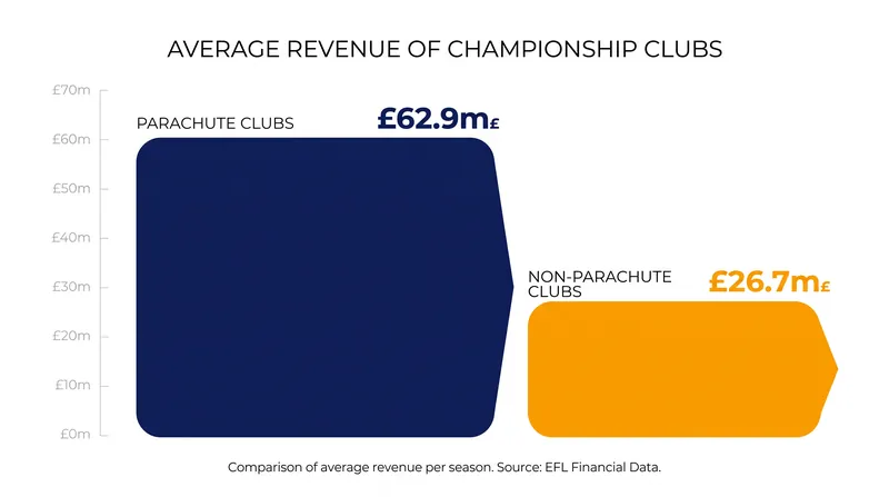 The revenue gap between parachute and non-parachute clubs in the Championship.