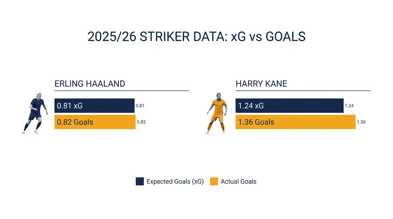 Elite strikers track remarkably close to their Expected Goals over a full season.
