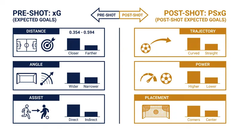 The core variables that differentiate pre-shot probability from post-shot execution.