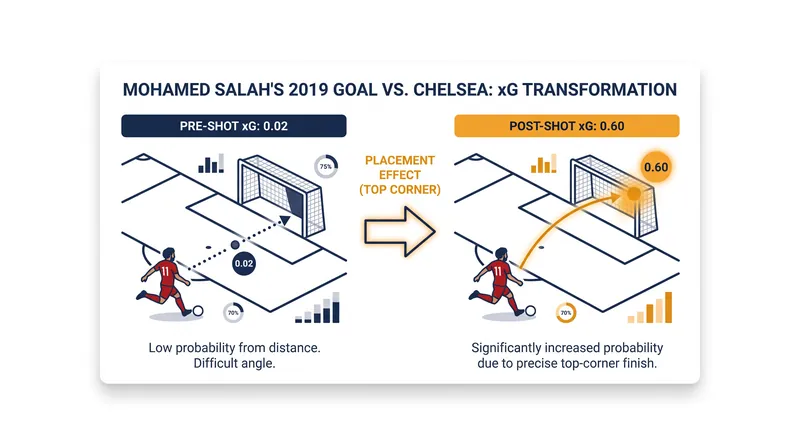 How elite ball-striking transforms a low-probability chance into a high-probability goal.