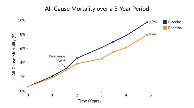 The mortality benefit of Repatha began to emerge after 1.5 years of treatment, resulting in a 20% relative risk reduction over the 4.6-year median follow-up.
