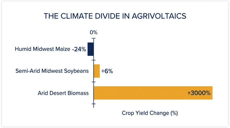 The agricultural impact of solar shading varies dramatically based on the local climate and baseline water stress.