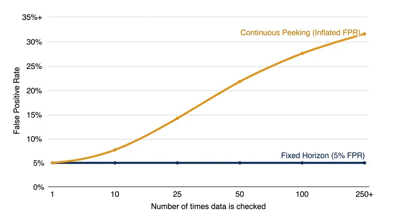 Checking Frequentist test results before the fixed sample size is reached drastically inflates the false positive rate.