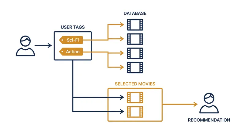 Content-based filtering matches the metadata of items a user has previously engaged with to new items with identical tags.