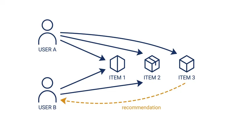 Collaborative filtering ignores item metadata entirely, relying instead on the overlapping behavioral patterns of user cohorts.