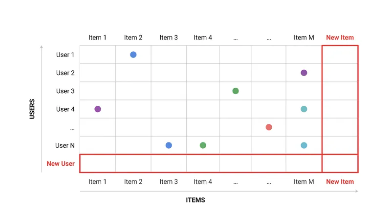 The sparsity problem occurs when the vast majority of the user-item interaction matrix contains no data, making correlations difficult to compute.