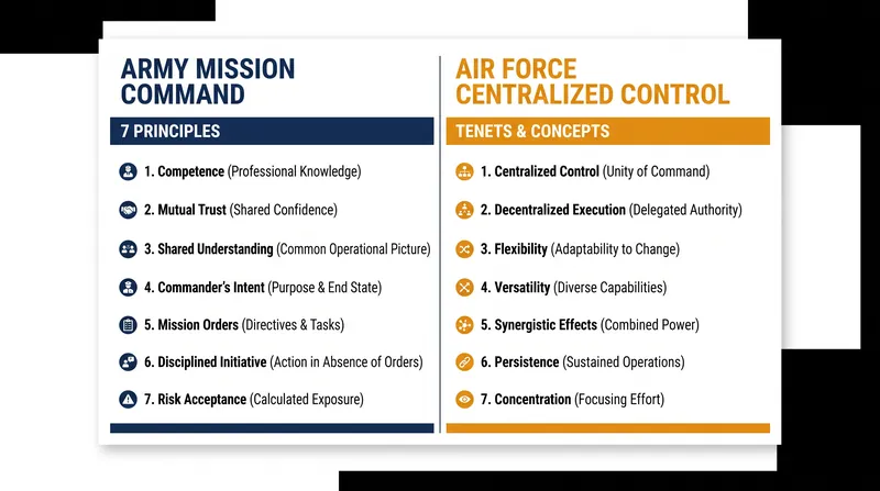 The structural differences between Army and Air Force command philosophies.