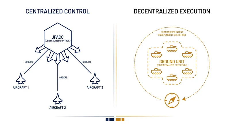 How centralized control manages scarce assets across a theater, while mission command empowers local action.