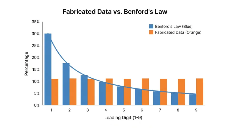 When humans fabricate data, they intuitively distribute first digits evenly, creating massive statistical deviations at the extremes of the Benford curve.