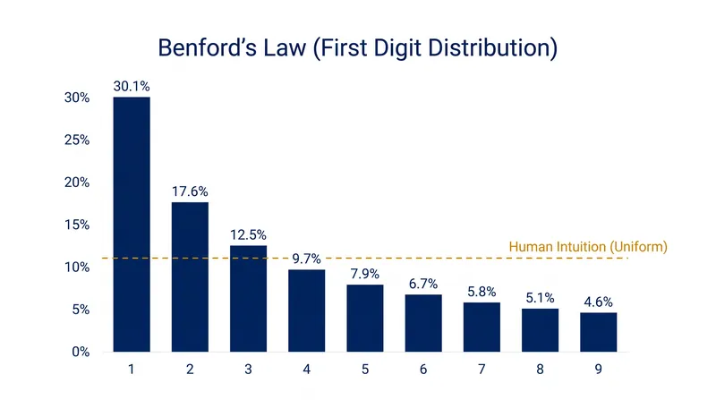 The Benford curve demonstrates how naturally occurring data heavily favors smaller leading digits, contradicting the human assumption of an even 11.1% distribution.