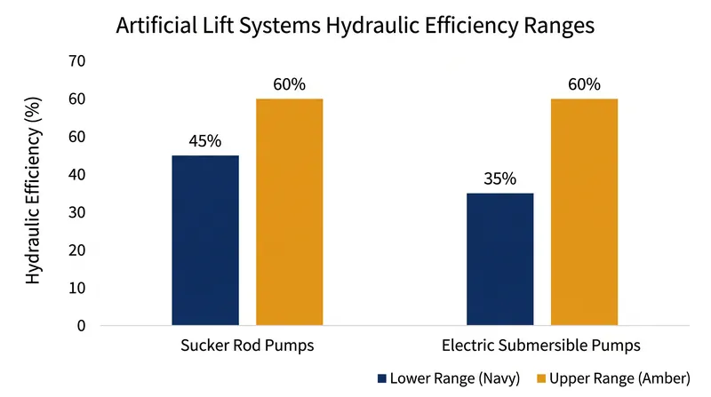 Sucker rod pumps generally convert a higher percentage of input energy into fluid lift compared to centrifugal pumps.