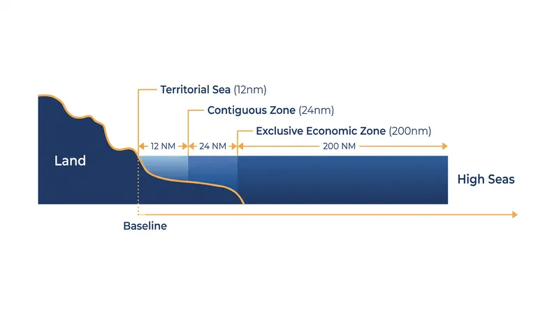 The jurisdictional zones established by the UN Convention on the Law of the Sea.