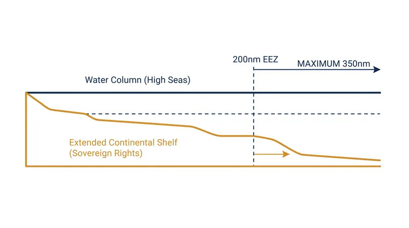 States can claim seabed rights beyond 200 nautical miles if they prove the geological extension of their continental shelf.