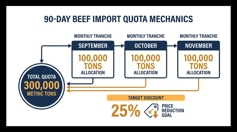 The tariff waiver releases 300,000 metric tons of lean beef trimmings over three months.