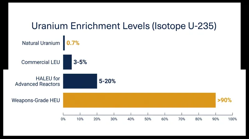 Different reactor designs and applications require vastly different concentrations of the fissile U-235 isotope.