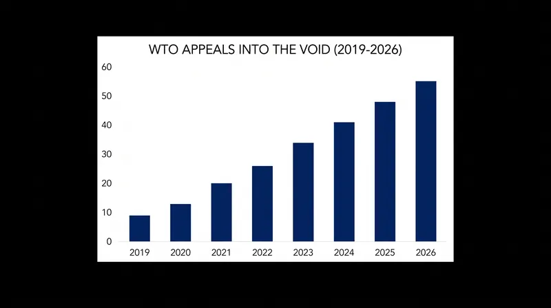 The accumulation of trade disputes frozen in legal limbo due to the Appellate Body paralysis.