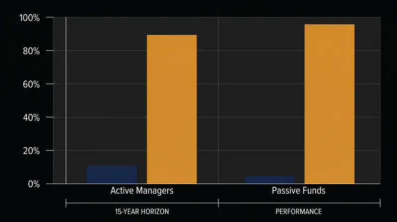 Despite market irrationality, the high costs of active management cause the vast majority of professionals to underperform simple index funds over long horizons.