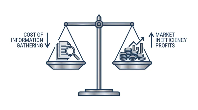The Grossman-Stiglitz paradox suggests markets must be just inefficient enough to reward those who uncover information, but not enough to overcome their fees.