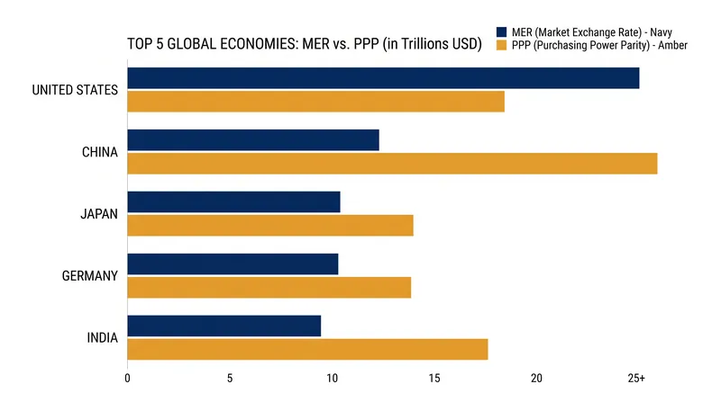 Adjusting for local purchasing power fundamentally rewrites the ranking of the world's largest economies.