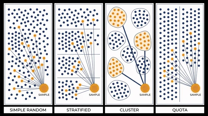 Different sampling methods balance the need for statistical precision against the logistical realities of field research.