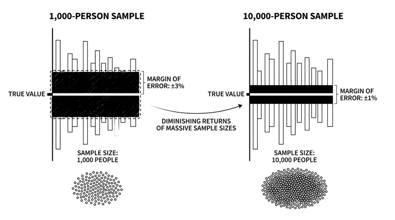 Once a probability sample reaches roughly 1,000 people, adding more respondents yields rapidly diminishing returns in precision.