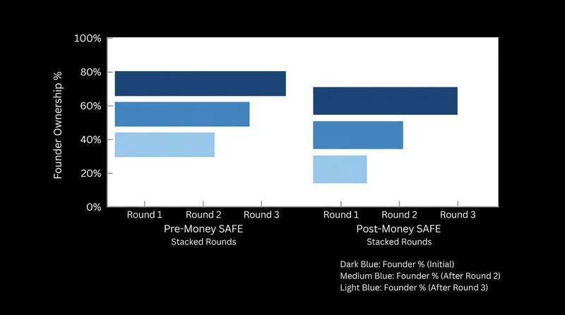 The shift to post-money SAFEs provides investors with ownership certainty but increases dilution risks for founders who stack multiple notes.
