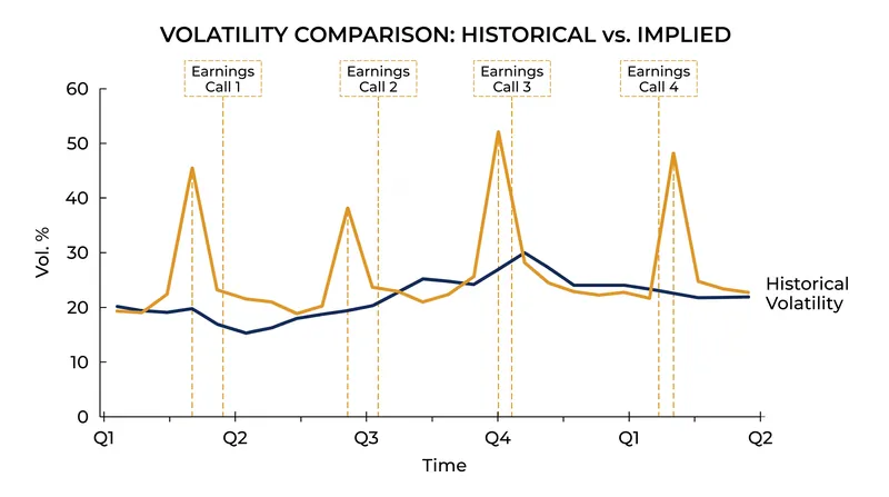 Implied volatility often diverges from historical volatility as markets price in future uncertainty.